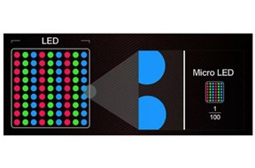 要完美取代OLED的Micro LED迎新突破：良品率达99.99%